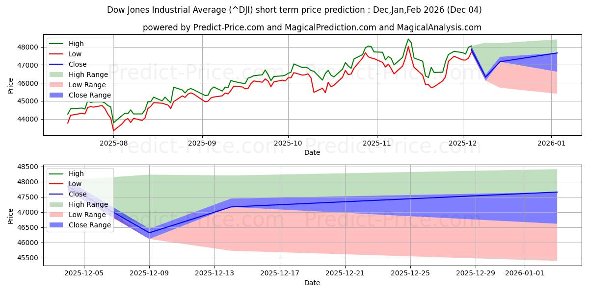 다우존스산업평균지수 (DJI) 가격 예측 (인공지능 사용)