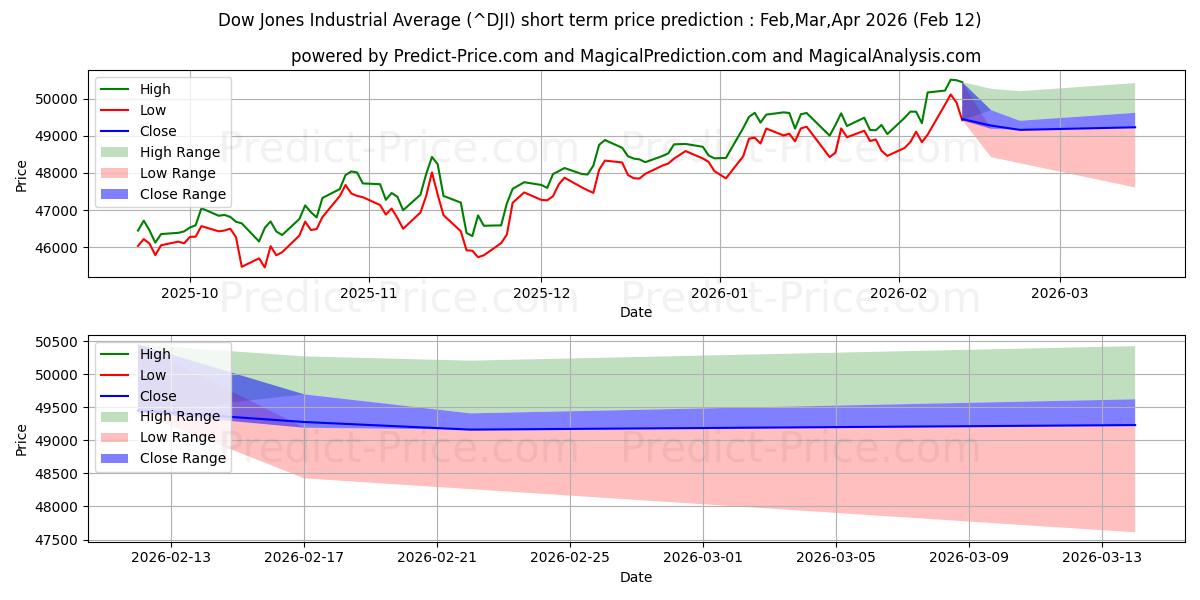 最大和最小的道琼斯工业平均指数短期价格预测为Feb,Mar,Apr 2026