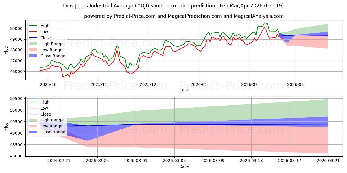 Maximum and minimum Dow Jones Industrial Average short-term price forecast for Mar,Apr,May 2026