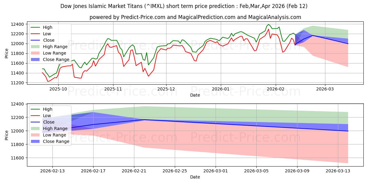Maksimale og minimale kortsiktige prisforutsigelser for Dow Jones Islamic Market Titans