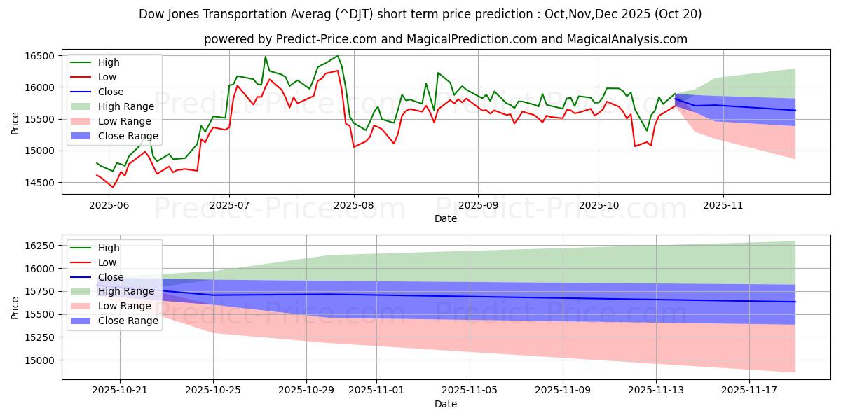 Previsione del prezzo massimo e minimo a breve termine per Dow Jones Trasporti Media