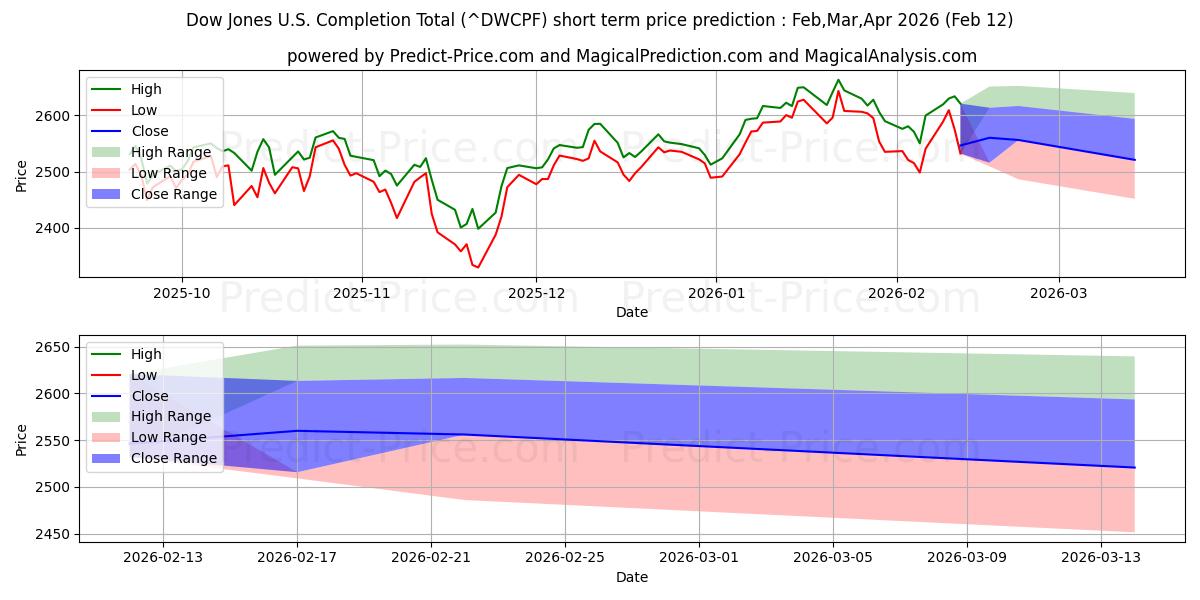 Maximale en minimale Dow Jones Amerikaanse voltooiing van de totale aandelenmarktindex kortetermijn prijsvoorspelling voor Mar,Apr,May 2026