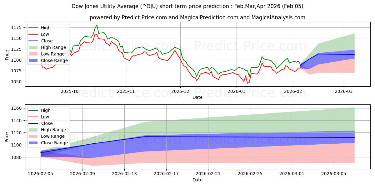 ダウジョーンズユーティリティ平均指数の短期価格予測の最大と最小値Feb,Mar,Apr 2026