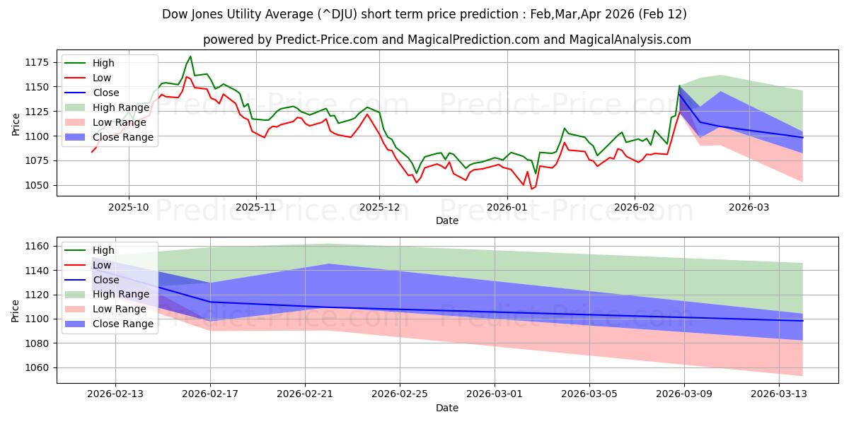 Maximale en minimale Dow Jones Utility Gemiddelde Index kortetermijn prijsvoorspelling voor Mar,Apr,May 2026