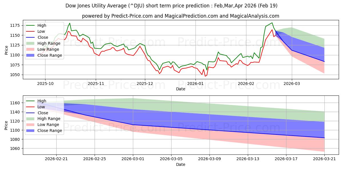 Previsione del prezzo massimo e minimo a breve termine per Indice Dow Jones Utility Average