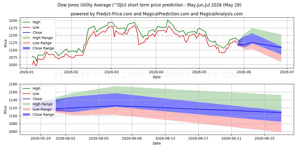 Prévision du prix à court terme maximum et minimum pour Indice Dow Jones Utility Average