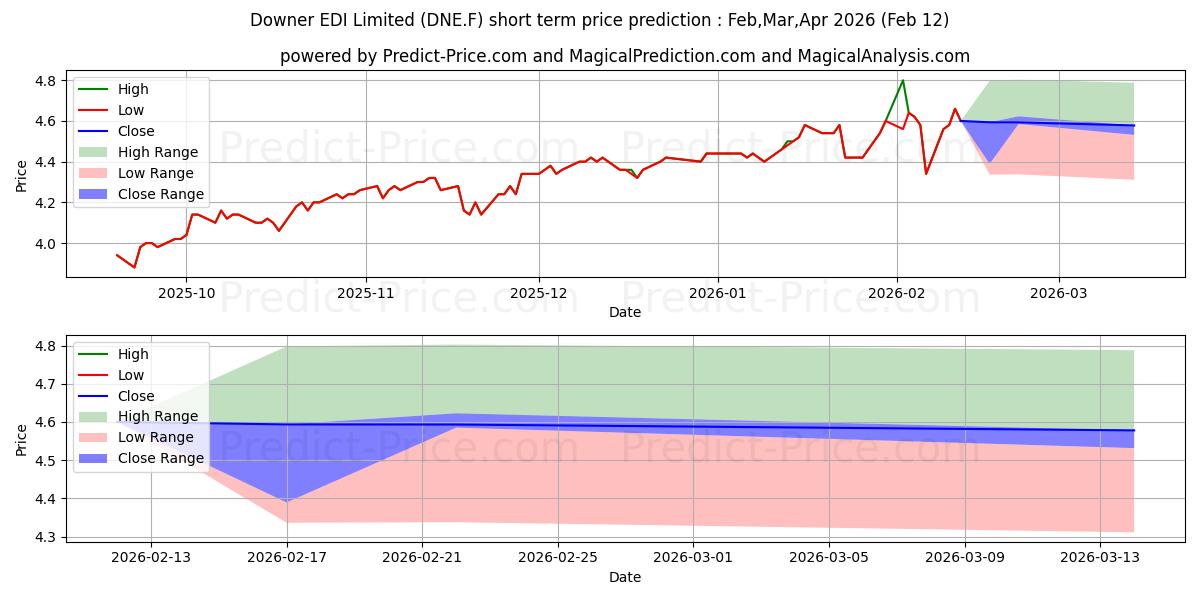 DOWNER EDI के लिए अधिकतम और न्यूनतम Feb,Mar,Apr 2026 तात्कालिक कीमत की भविष्यवाणी