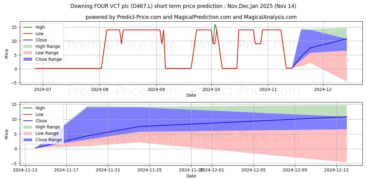حداکثر و حداقل پیش‌بینی قیمت کوتاه مدت DOWNING FOUR VCT PLC DP67 ORD 0 برای Dec,Jan,Feb 2025