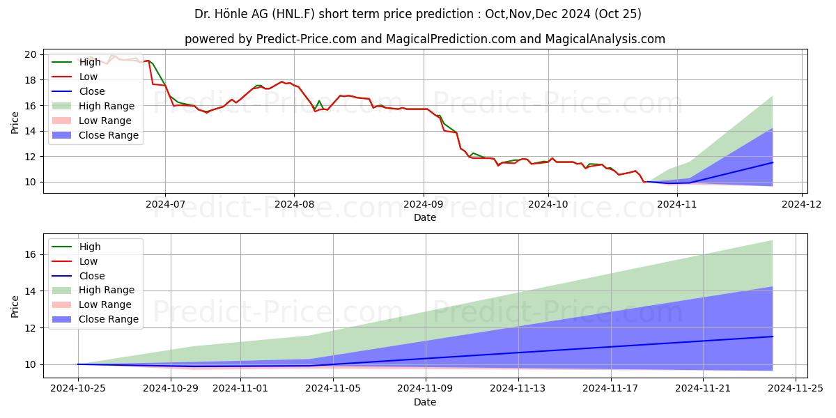 Maximum and minimum DR. HOENLE AG O.N. short-term price forecast for Nov,Dec,Jan 2025