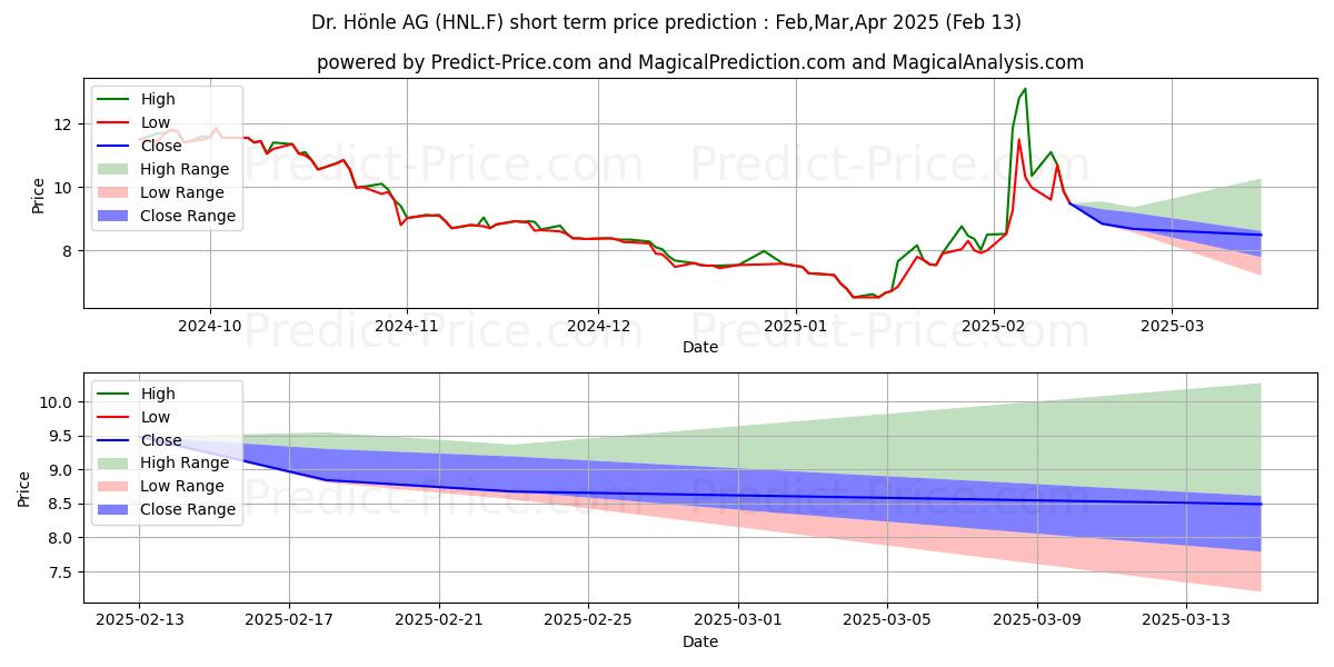 Maximum and minimum DR. HOENLE AG O.N. short-term price forecast for Mar,Apr,May 2025