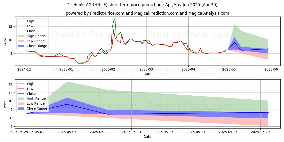 Maximum and minimum DR. HOENLE AG O.N. short-term price forecast for May,Jun,Jul 2025