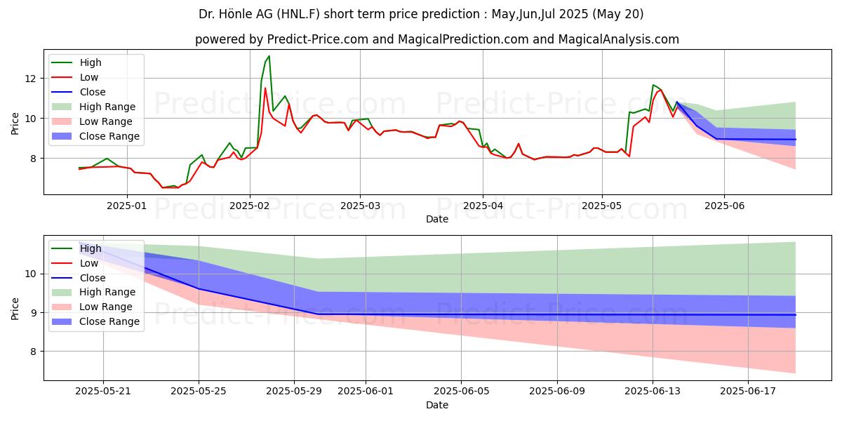 Maximum and minimum DR. HOENLE AG O.N. short-term price forecast for Jun,Jul,Aug 2025