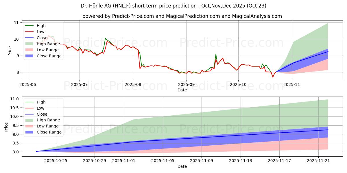 Maximum and minimum DR. HOENLE AG O.N. short-term price forecast for Nov,Dec,Jan 2026