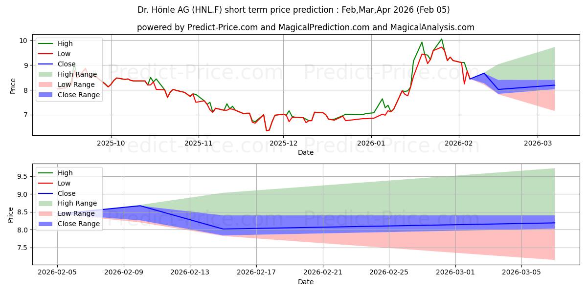 Maksimi- ja minimihinnan ennuste lyhyellä aikavälillä DR. HOENLE AG O.N.:lle