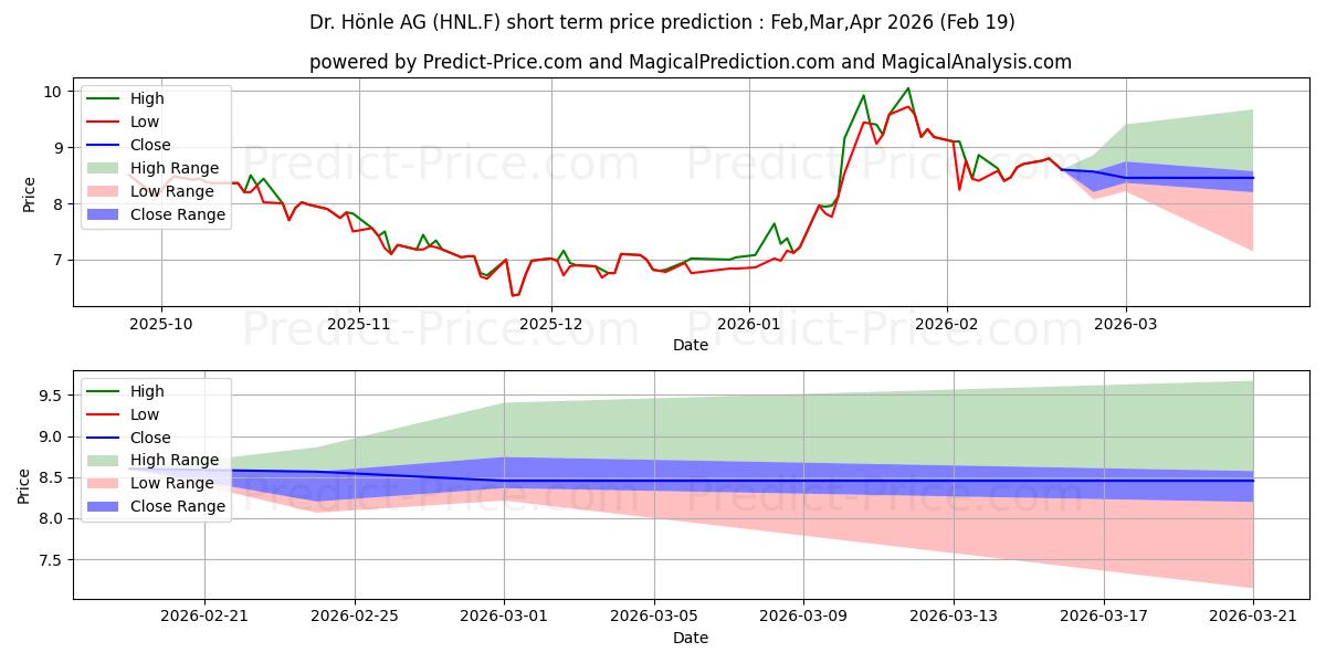 Previsione del prezzo massimo e minimo a breve termine per DR. HOENLE AG O.N.