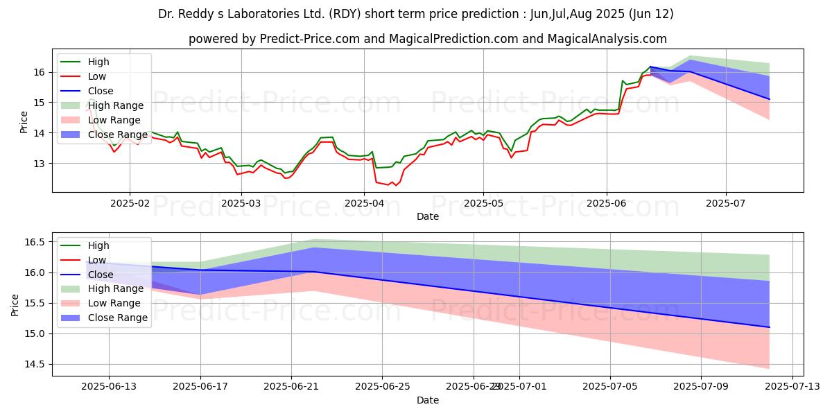 Maximum and minimum Dr. Reddy's Laboratories Ltd short-term price forecast for Jul,Aug,Sep 2025