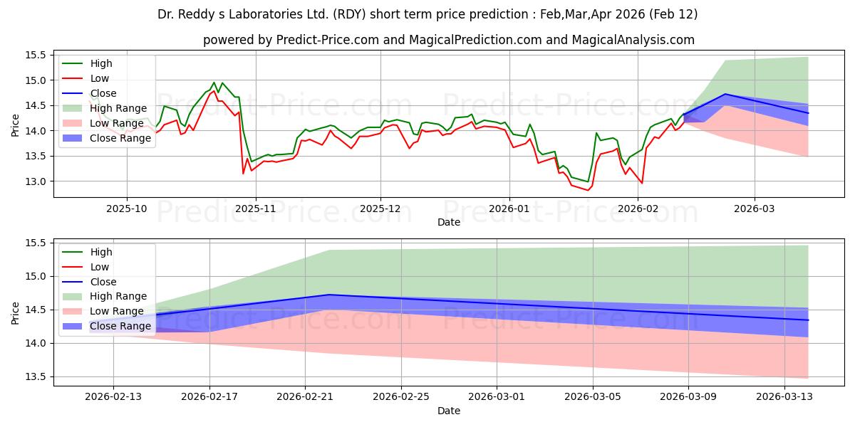 Previsione del prezzo massimo e minimo a breve termine per Dr. Reddy's Laboratories Ltd