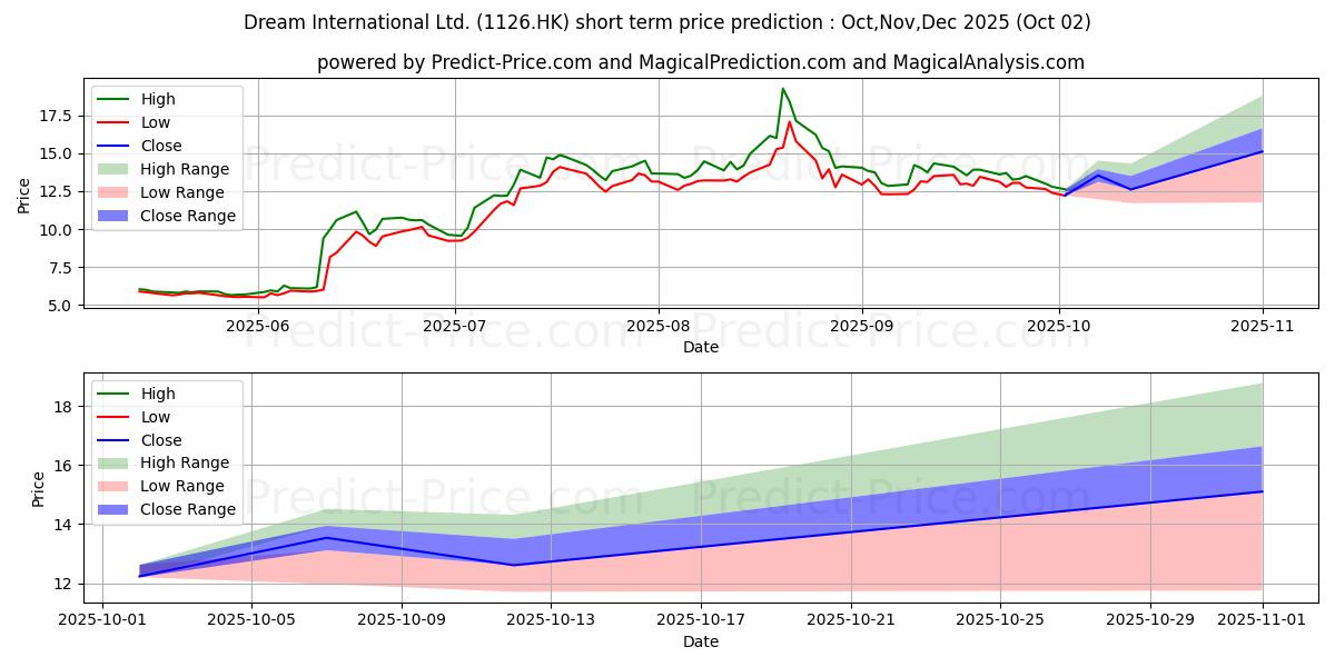 Maximale en minimale DREAM INT'L korte termijn prijsvoorspelling voor Oct,Nov,Dec 2025