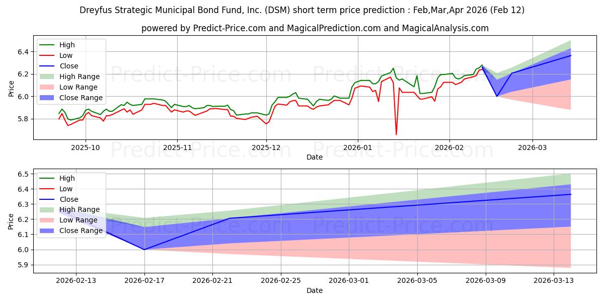 Maximale en minimale Dreyfus Strategic Municipal Bon korte termijn prijsvoorspelling voor Mar,Apr,May 2026