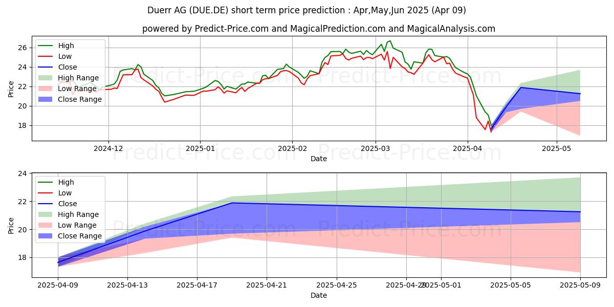 Maximale en minimale DUERR AG O.N. korte termijn prijsvoorspelling voor Apr,May,Jun 2025