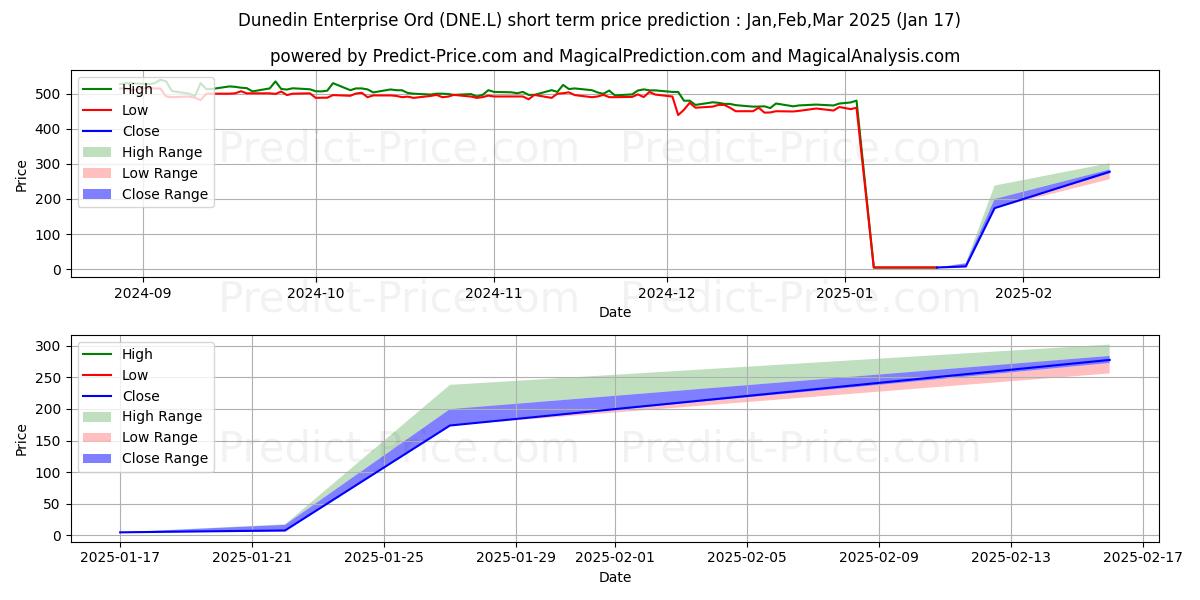 Maximale en minimale DUNEDIN ENTERPRISE INVESTMENT T korte termijn prijsvoorspelling voor Feb,Mar,Apr 2025
