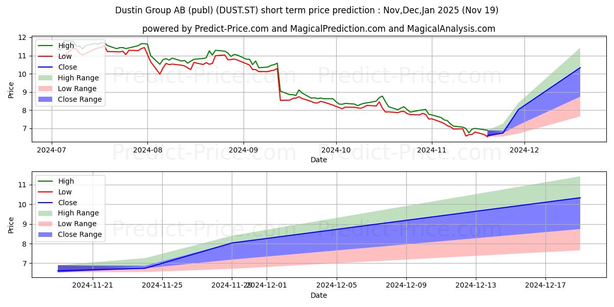 Maximum and minimum Dustin Group AB short-term price forecast for Dec,Jan,Feb 2025