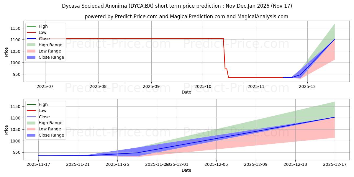 DYCASA SAの短期価格予測の最大と最小値Dec,Jan,Feb 2026