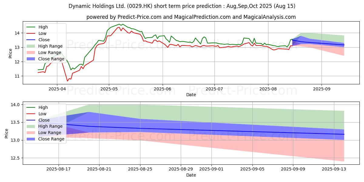 حداکثر و حداقل پیش‌بینی قیمت کوتاه مدت DYNAMIC HOLD برای Sep,Oct,Nov 2025