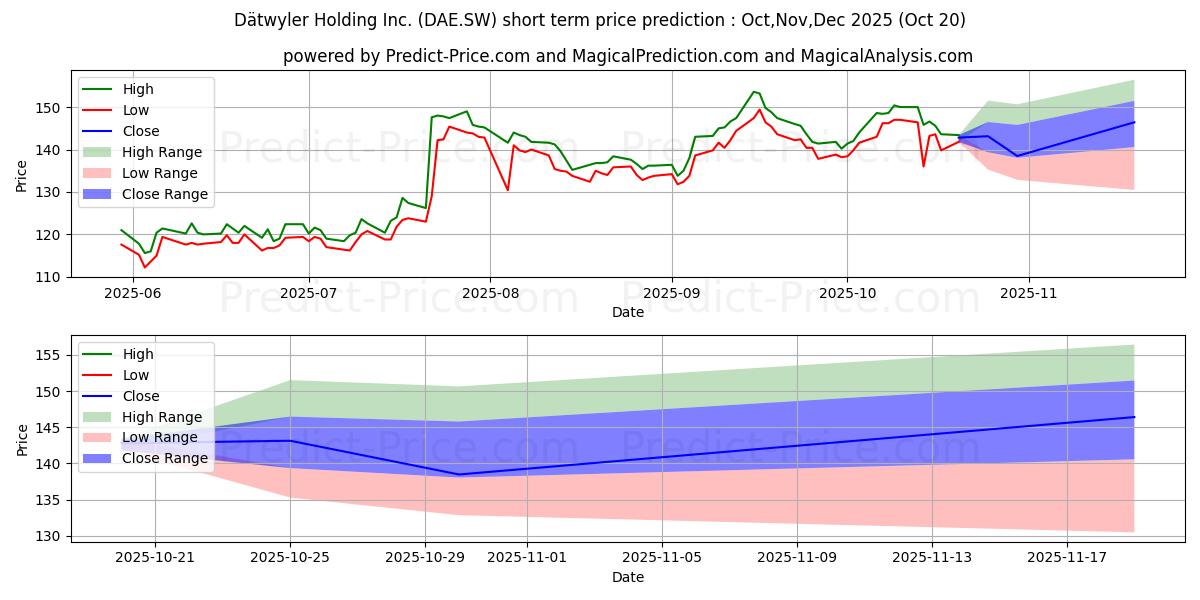 Previsão de preço de curto prazo DAETWYLER I máxima e mínima para Nov,Dec,Jan 2026
