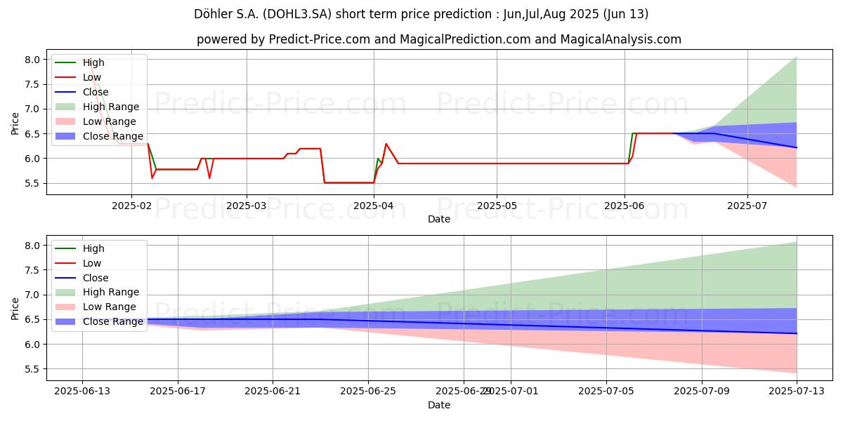 توقع أقصى وأدنى سعر قصير المدى لـ DOHLER      ON في Jul,Aug,Sep 2025