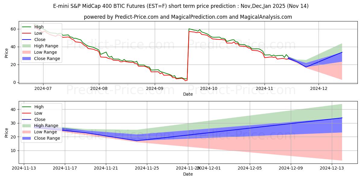 Maximum and minimum E-mini S&P MidCap 400 BTIC Futures short-term price forecast for Dec,Jan,Feb 2025