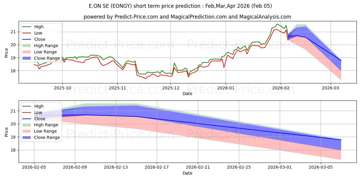 Previsione del prezzo massimo e minimo a breve termine per E.ON SE