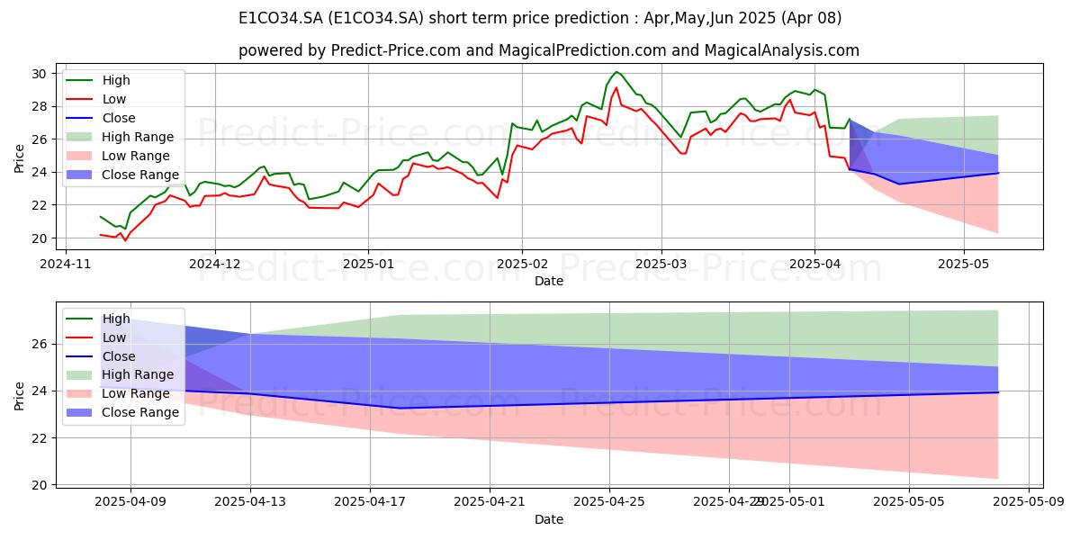 Maximum and minimum ECOPETROL SADRN short-term price forecast for Apr,May,Jun 2025