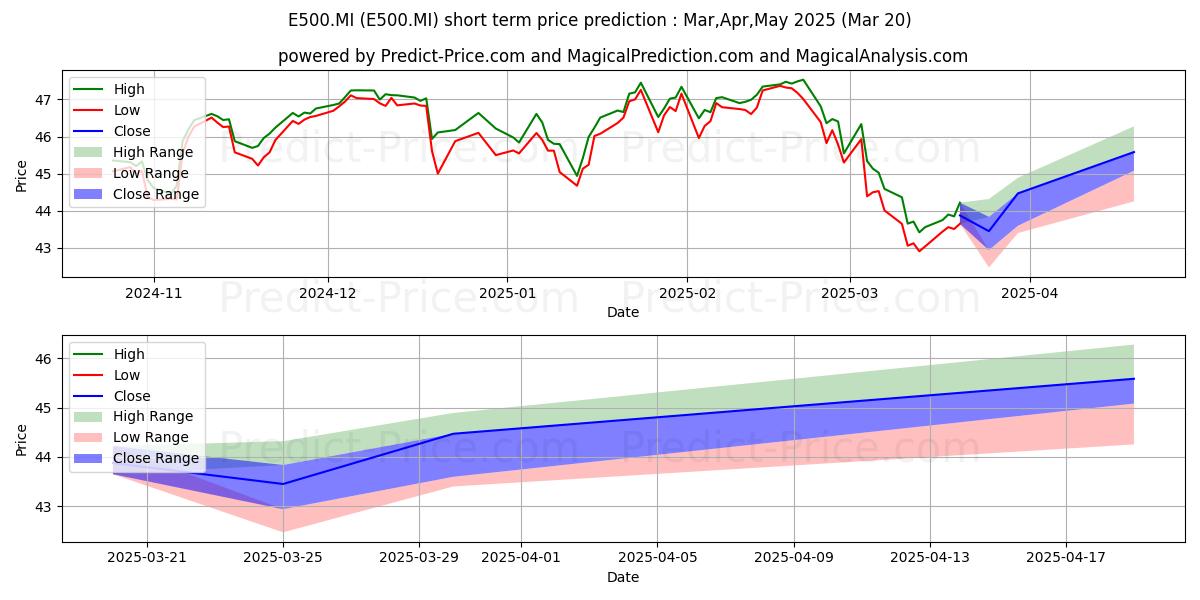 Maximum and minimum INVESCO S&P 500 UCITS ETF EUR H short-term price forecast for Apr,May,Jun 2025