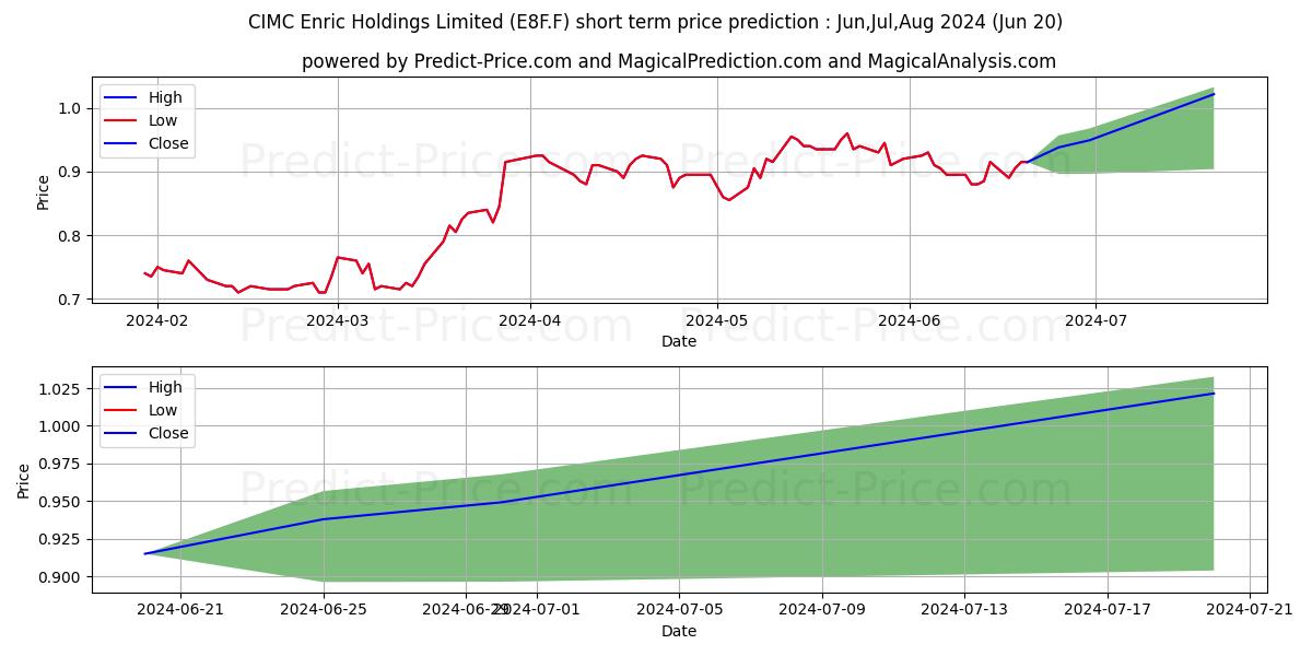 Maximum and minimum CIMC ENRIC HLDG.INC.HK-01 short-term price forecast for Jul,Aug,Sep 2024