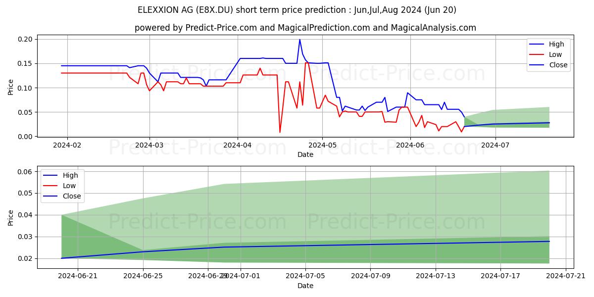 Maximum and minimum ELEXXION AG short-term price forecast for Jul,Aug,Sep 2024