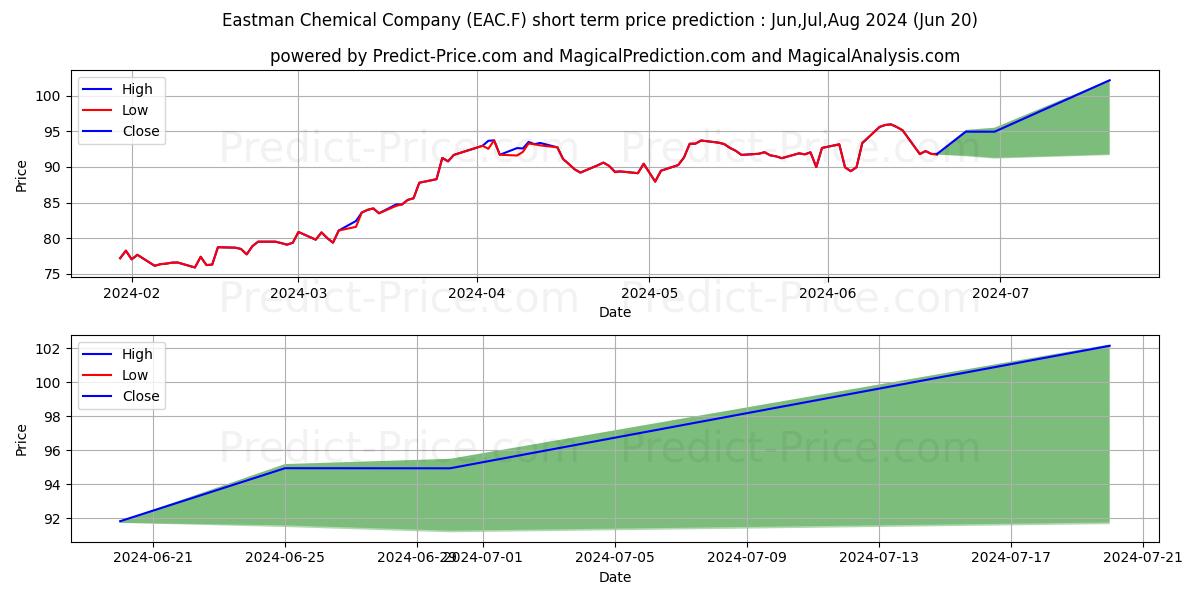 Maximum and minimum EASTMAN CHEM. CO.  DL-,01 short-term price forecast for Jul,Aug,Sep 2024