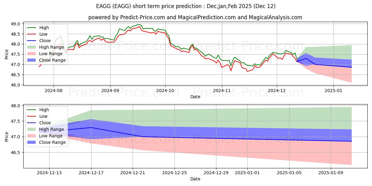 Maksimale og minimale prisforudsigelser på kort sigt for iShares ESG Aware U.S. Aggregat
