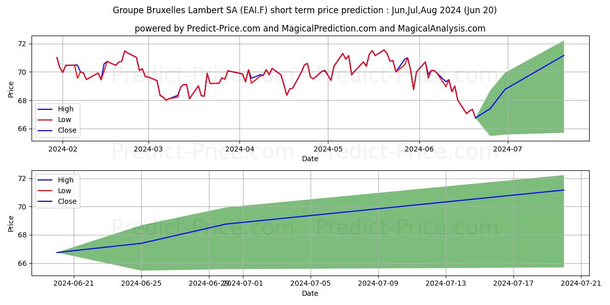 Maximum and minimum GBL SA short-term price forecast for Jul,Aug,Sep 2024