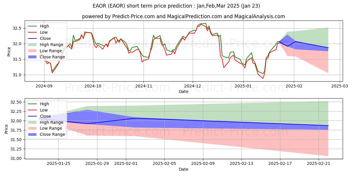 حداکثر و حداقل پیش‌بینی قیمت کوتاه مدت iShares ESG Aware Growth Alloca برای Feb,Mar,Apr 2025
