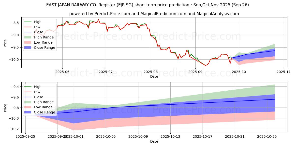 Maximum and minimum EAST JAPAN RAILWAY CO. Register short-term price forecast for Oct,Nov,Dec 2025 Maximum and minimum EAST JAPAN RAILWAY CO. Register short-term price forecast for Oct,Nov,Dec 2025