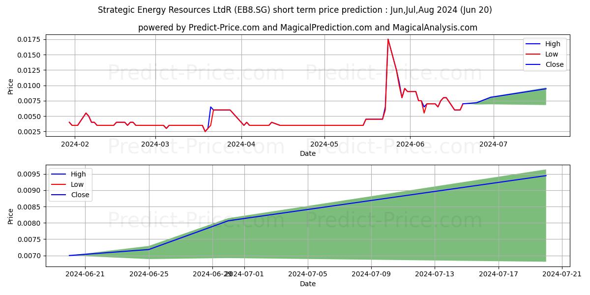 Maximum and minimum Strategic Energy Resources LtdR short-term price forecast for Jul,Aug,Sep 2024