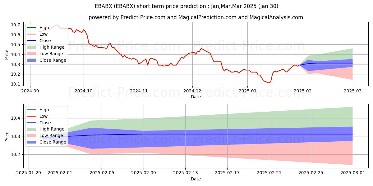 Maximum and minimum Eaton Vance Core Plus Bond Fund short-term price forecast for Feb,Mar,Apr 2025
