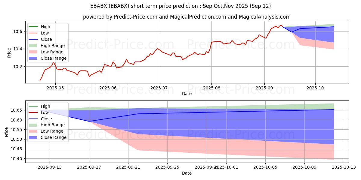 Maximum and minimum Eaton Vance Core Plus Bond Fund short-term price forecast for Oct,Nov,Dec 2025