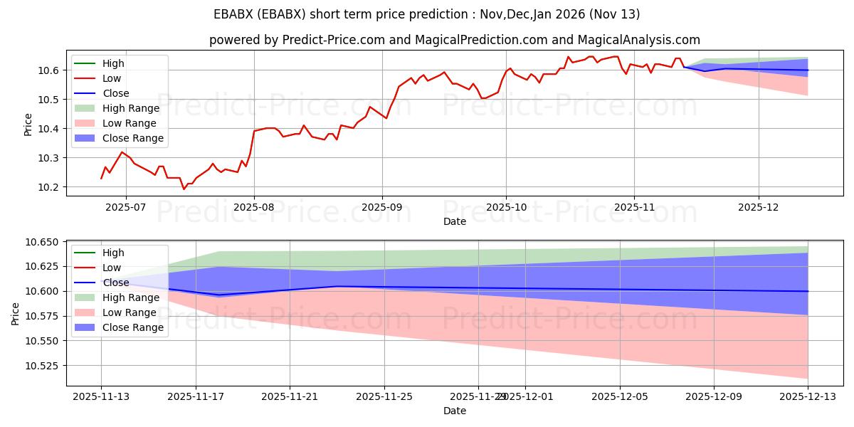 Maximum and minimum Eaton Vance Core Plus Bond Fund short-term price forecast for Dec,Jan,Feb 2026