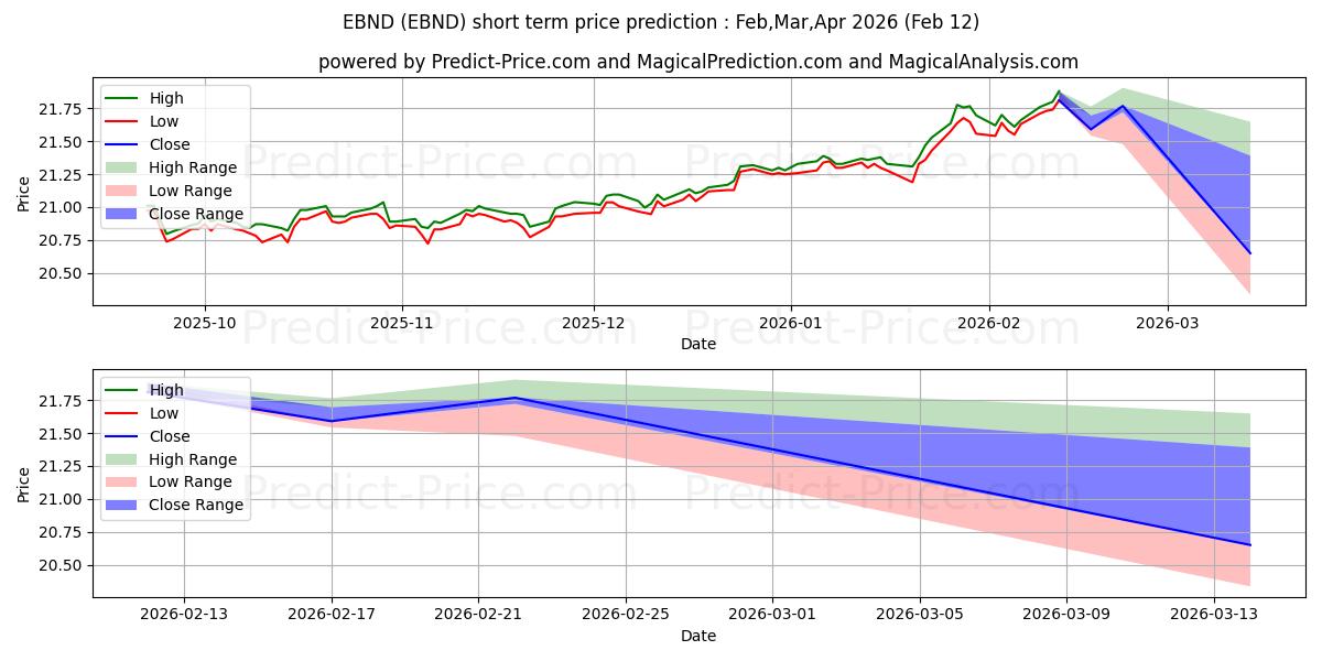 حداکثر و حداقل پیش‌بینی قیمت کوتاه مدت SPDR Bloomberg Barclays Emergin برای Feb,Mar,Apr 2026