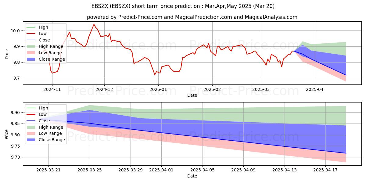 Maximum and minimum Eubel Brady & Suttman Income an short-term price forecast for Apr,May,Jun 2025