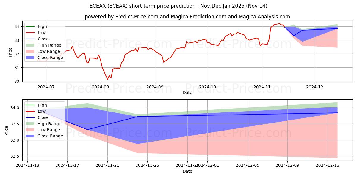 Maximum and minimum Eaton Vance  Tax-Managed Equity short-term price forecast for Dec,Jan,Feb 2025
