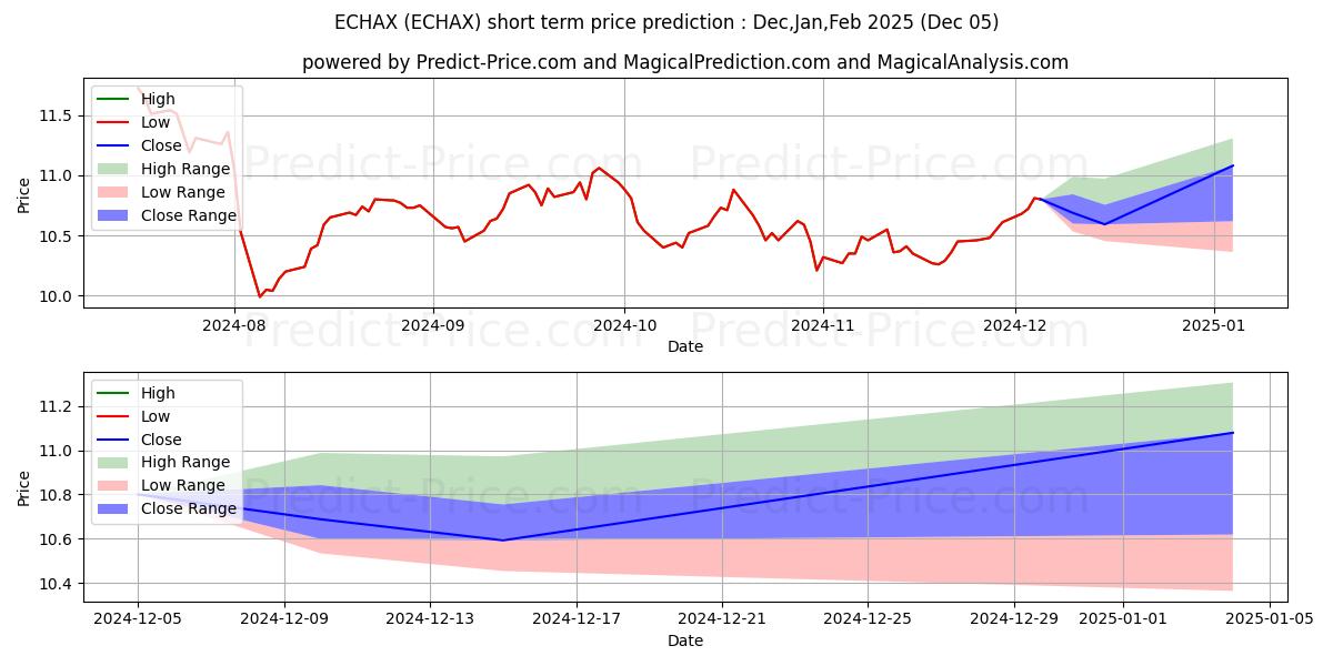 Maximum and minimum AXS Chesapeake Strategy Fund Cl short-term price forecast for Dec,Jan,Feb 2025