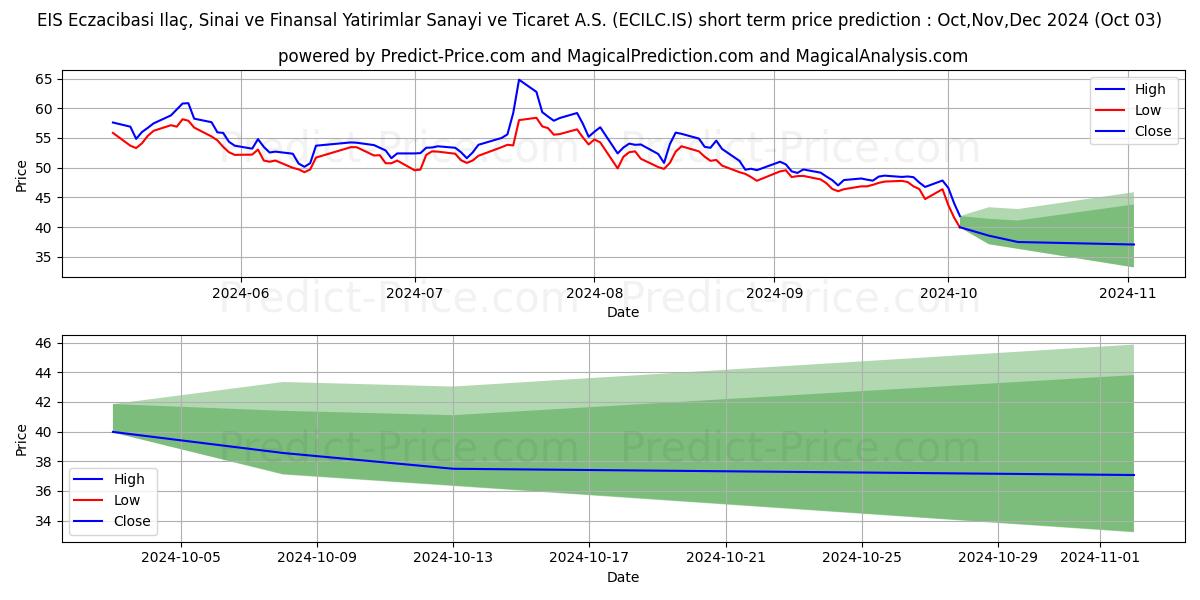 Maximum and minimum ECZACIBASI ILAC short-term price forecast for Oct,Nov,Dec 2024